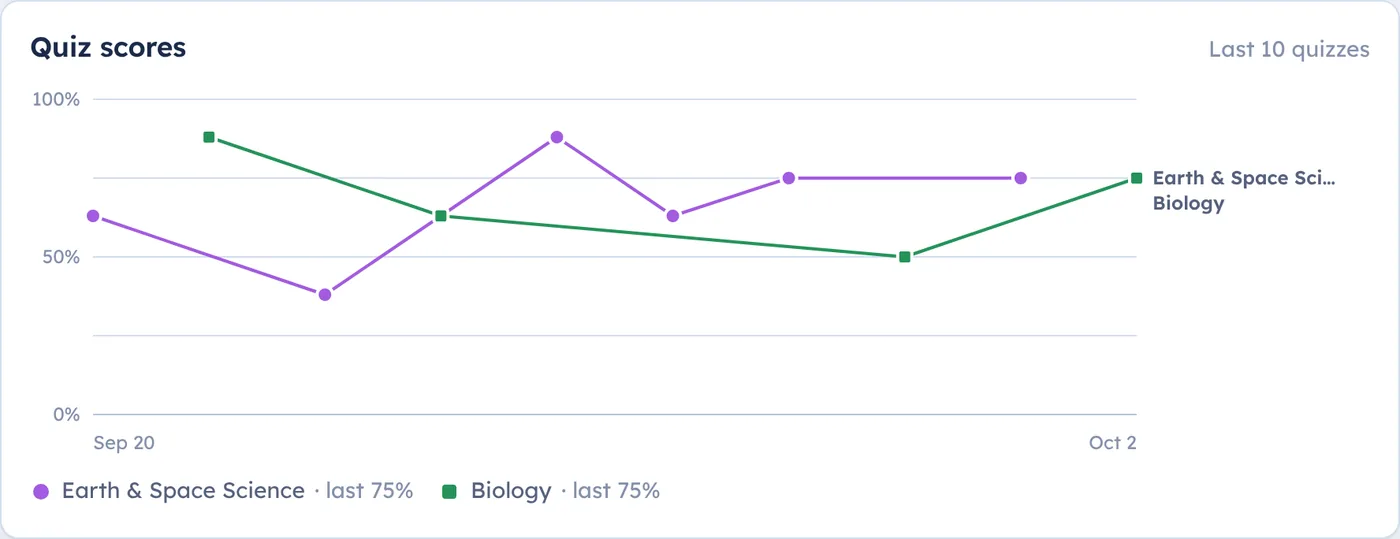 A chart of quiz scores over two weeks for Biology and Earth and Space Science
